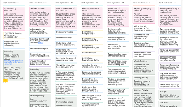 Pictured, is the Miro Board used to organize content based off key concepts identified in a needs assessment.  Each column represents a stage in the Transformational Learning Theory. 