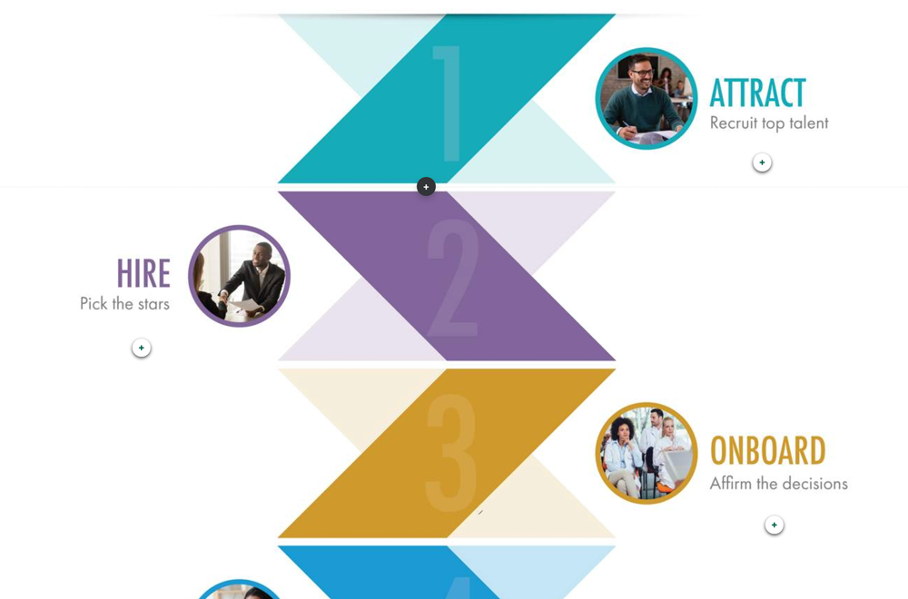 Pictured, is a page within the Rise course, that walks learners through the Employee Lifecycle